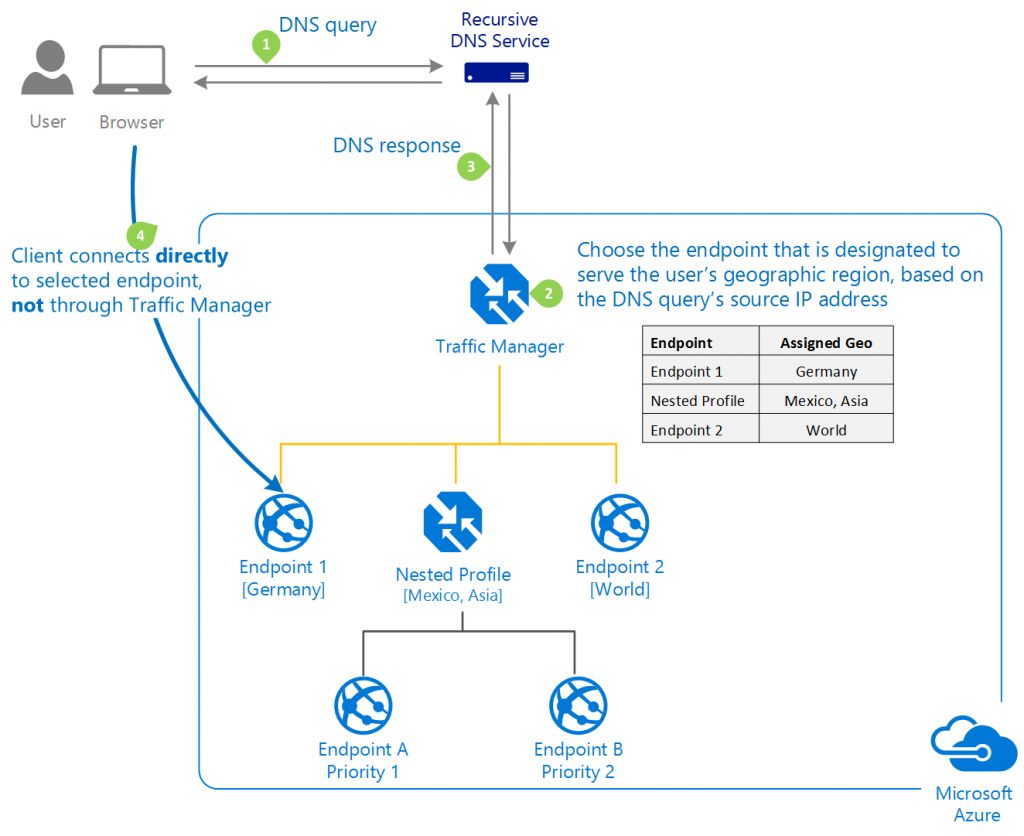 Microsoft AZ-700: Explore Azure Traffic Manager – Packet Pilot